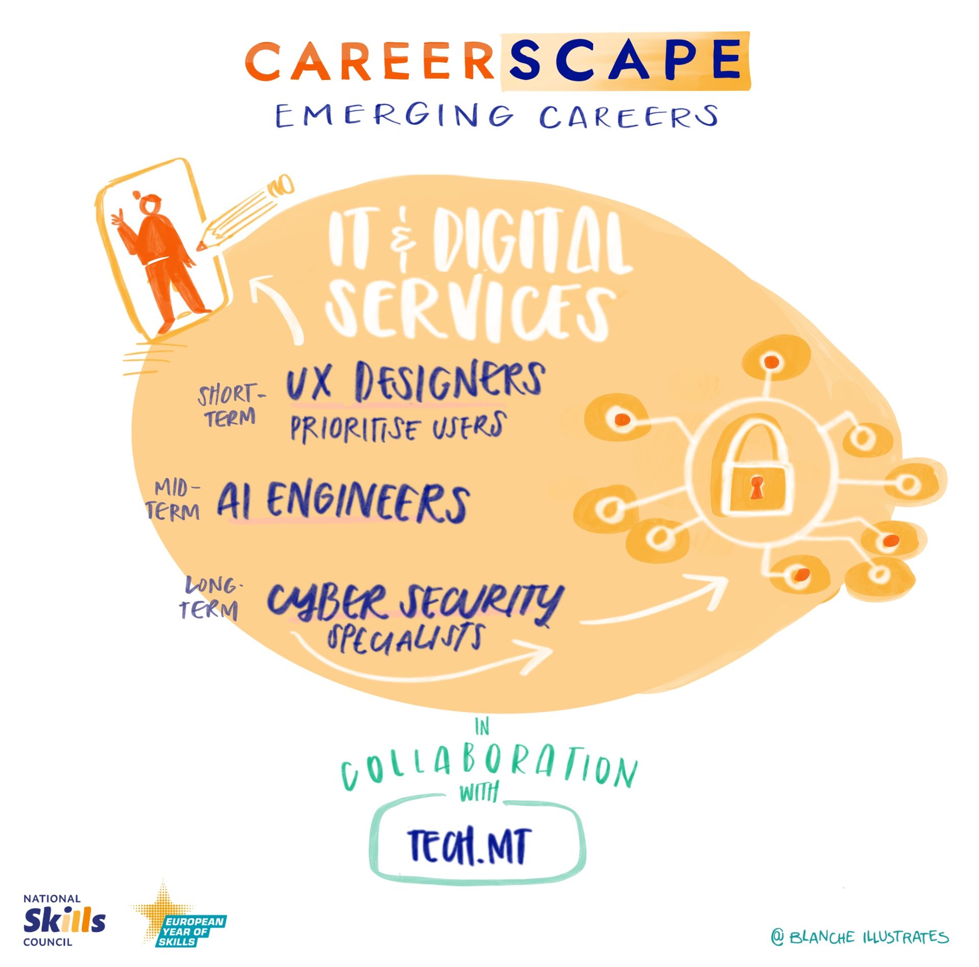 Illustrations showing key takeaways from careerscapeworkshop 2024