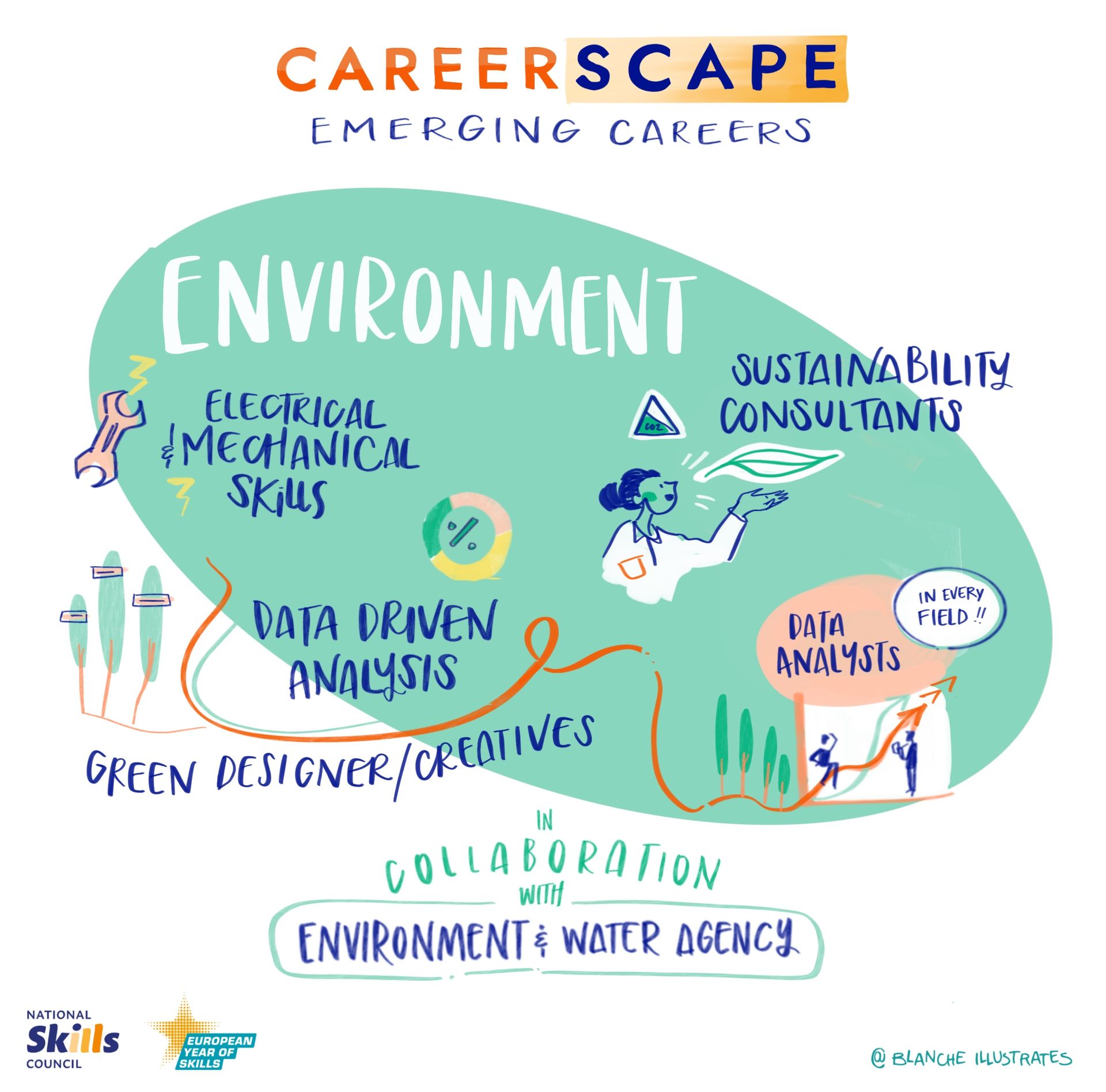 Illustrations showing key takeaways from careerscapeworkshop 2024