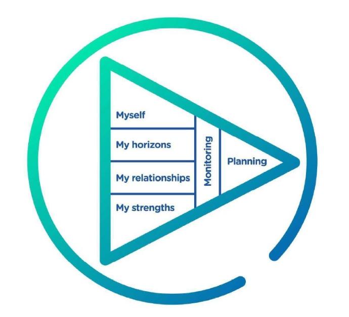 Figure 1: Careers Around Me Project, Career Management Skills Framework